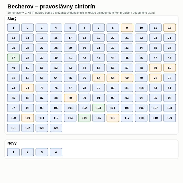 Pravoslávny cintorín Becherov – schematický plán