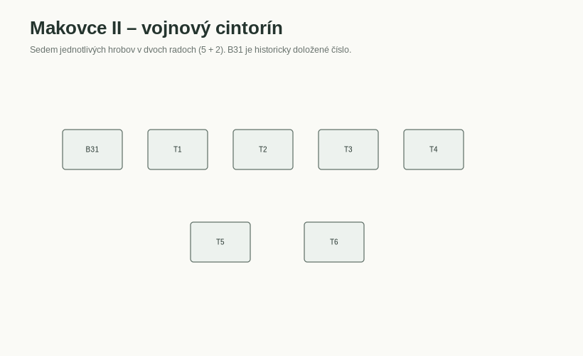 Vojnový cintorín I. svetovej vojny – Makovce II – historický schematický plán